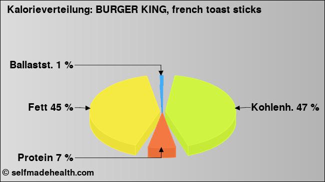 Kalorienverteilung: BURGER KING, french toast sticks (Grafik, Nährwerte)