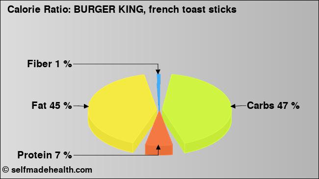 Calorie ratio: BURGER KING, french toast sticks (chart, nutrition data)