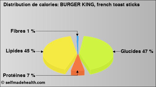 Calories: BURGER KING, french toast sticks (diagramme, valeurs nutritives)