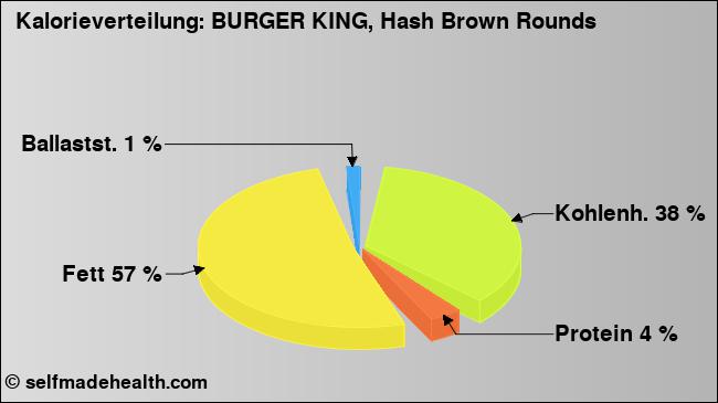 Kalorienverteilung: BURGER KING, Hash Brown Rounds (Grafik, Nährwerte)