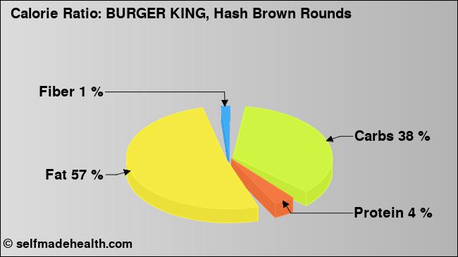 Calorie ratio: BURGER KING, Hash Brown Rounds (chart, nutrition data)
