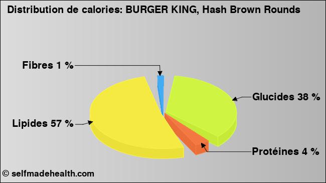 Calories: BURGER KING, Hash Brown Rounds (diagramme, valeurs nutritives)