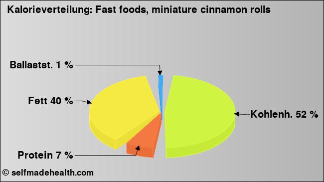 Kalorienverteilung: Fast foods, miniature cinnamon rolls (Grafik, Nährwerte)