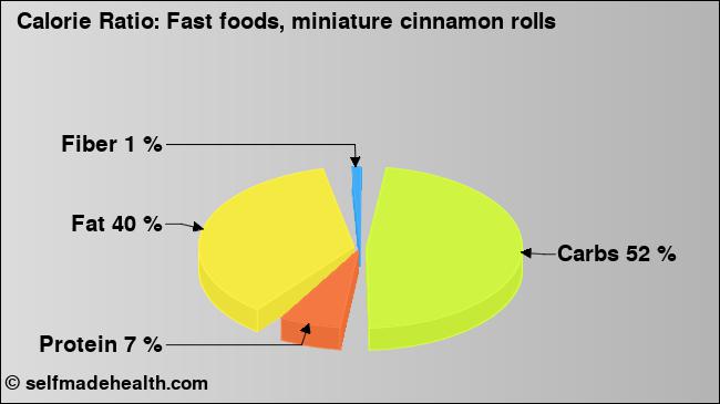Calorie ratio: Fast foods, miniature cinnamon rolls (chart, nutrition data)
