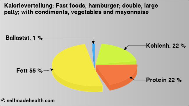 Kalorienverteilung: Fast foods, hamburger; double, large patty; with condiments, vegetables and mayonnaise (Grafik, Nährwerte)