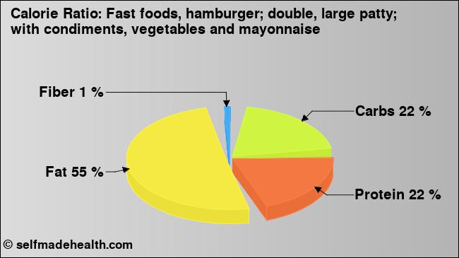 Calorie ratio: Fast foods, hamburger; double, large patty; with condiments, vegetables and mayonnaise (chart, nutrition data)