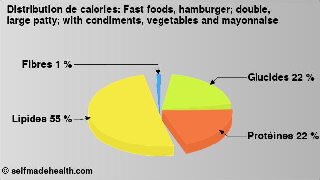 Calories: Fast foods, hamburger; double, large patty; with condiments, vegetables and mayonnaise (diagramme, valeurs nutritives)