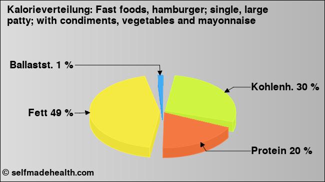 Kalorienverteilung: Fast foods, hamburger; single, large patty; with condiments, vegetables and mayonnaise (Grafik, Nährwerte)