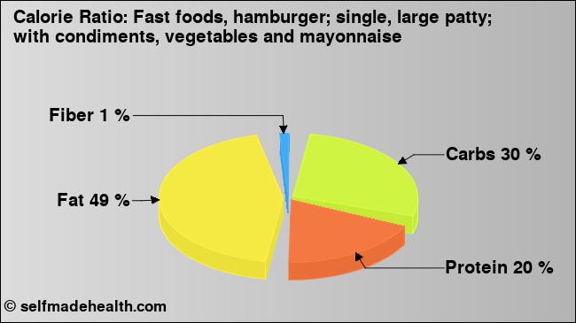 Calorie ratio: Fast foods, hamburger; single, large patty; with condiments, vegetables and mayonnaise (chart, nutrition data)