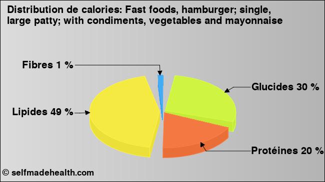 Calories: Fast foods, hamburger; single, large patty; with condiments, vegetables and mayonnaise (diagramme, valeurs nutritives)