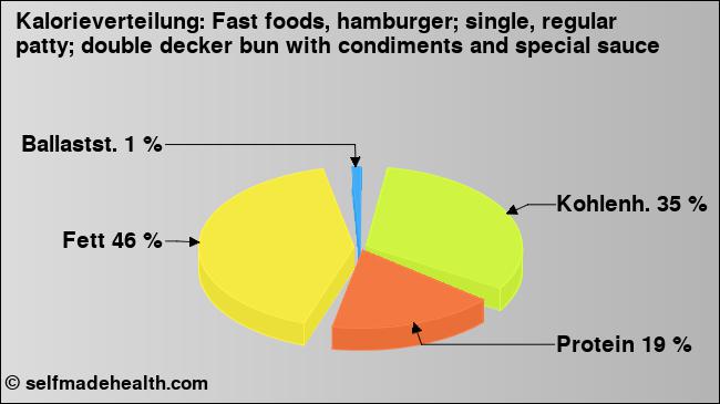 Kalorienverteilung: Fast foods, hamburger; single, regular patty; double decker bun with condiments and special sauce (Grafik, Nährwerte)