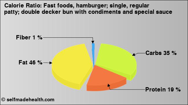 Calorie ratio: Fast foods, hamburger; single, regular patty; double decker bun with condiments and special sauce (chart, nutrition data)