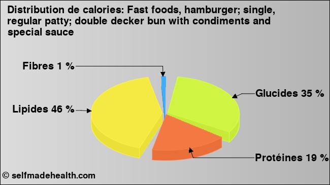 Calories: Fast foods, hamburger; single, regular patty; double decker bun with condiments and special sauce (diagramme, valeurs nutritives)