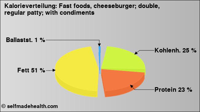 Kalorienverteilung: Fast foods, cheeseburger; double, regular patty; with condiments (Grafik, Nährwerte)