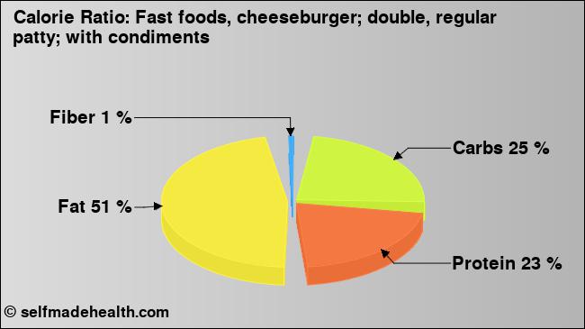 Calorie ratio: Fast foods, cheeseburger; double, regular patty; with condiments (chart, nutrition data)
