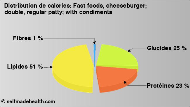 Calories: Fast foods, cheeseburger; double, regular patty; with condiments (diagramme, valeurs nutritives)