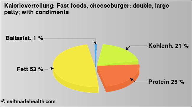 Kalorienverteilung: Fast foods, cheeseburger; double, large patty; with condiments (Grafik, Nährwerte)