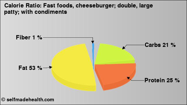 Calorie ratio: Fast foods, cheeseburger; double, large patty; with condiments (chart, nutrition data)