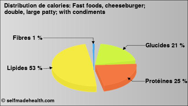 Calories: Fast foods, cheeseburger; double, large patty; with condiments (diagramme, valeurs nutritives)