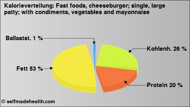 Kalorienverteilung: Fast foods, cheeseburger; single, large patty; with condiments, vegetables and mayonnaise (Grafik, Nährwerte)