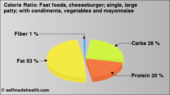 Calorie ratio: Fast foods, cheeseburger; single, large patty; with condiments, vegetables and mayonnaise (chart, nutrition data)