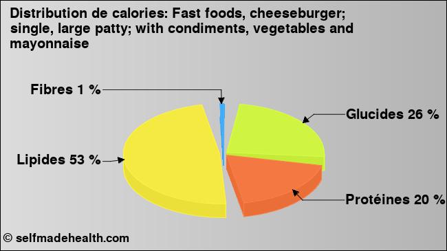 Calories: Fast foods, cheeseburger; single, large patty; with condiments, vegetables and mayonnaise (diagramme, valeurs nutritives)