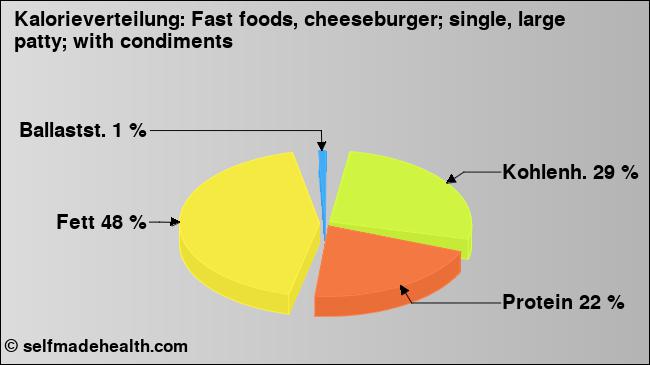 Kalorienverteilung: Fast foods, cheeseburger; single, large patty; with condiments (Grafik, Nährwerte)