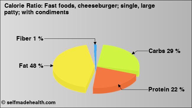Calorie ratio: Fast foods, cheeseburger; single, large patty; with condiments (chart, nutrition data)