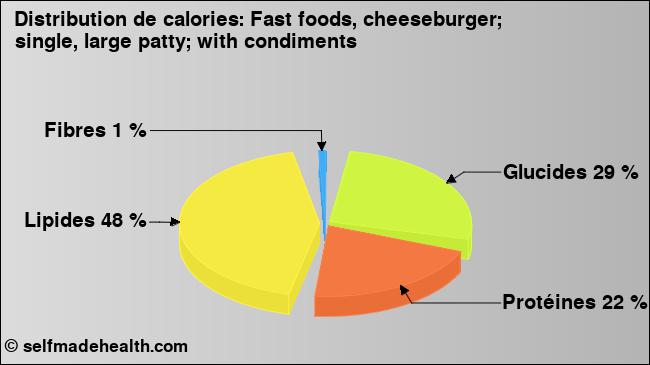Calories: Fast foods, cheeseburger; single, large patty; with condiments (diagramme, valeurs nutritives)