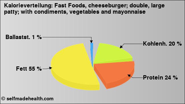 Kalorienverteilung: Fast Foods, cheeseburger; double, large patty; with condiments, vegetables and mayonnaise (Grafik, Nährwerte)