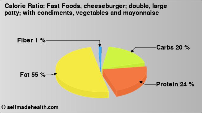 Calorie ratio: Fast Foods, cheeseburger; double, large patty; with condiments, vegetables and mayonnaise (chart, nutrition data)