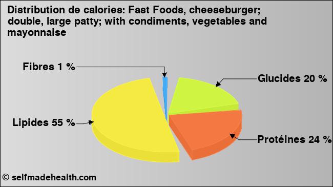 Calories: Fast Foods, cheeseburger; double, large patty; with condiments, vegetables and mayonnaise (diagramme, valeurs nutritives)