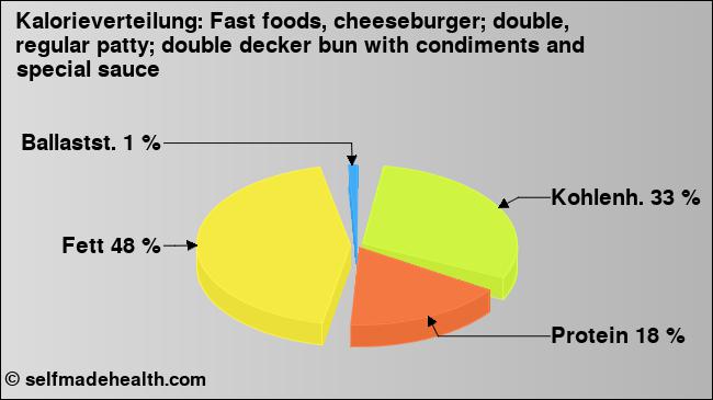 Kalorienverteilung: Fast foods, cheeseburger; double, regular patty; double decker bun with condiments and special sauce (Grafik, Nährwerte)