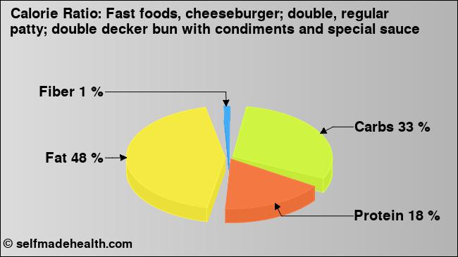 Calorie ratio: Fast foods, cheeseburger; double, regular patty; double decker bun with condiments and special sauce (chart, nutrition data)