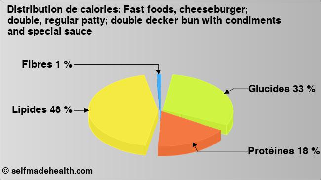 Calories: Fast foods, cheeseburger; double, regular patty; double decker bun with condiments and special sauce (diagramme, valeurs nutritives)