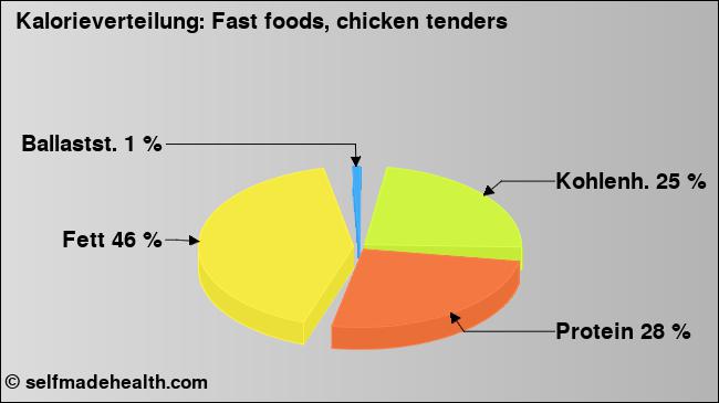 Kalorienverteilung: Fast foods, chicken tenders (Grafik, Nährwerte)