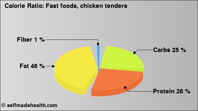 Calorie ratio: Fast foods, chicken tenders (chart, nutrition data)