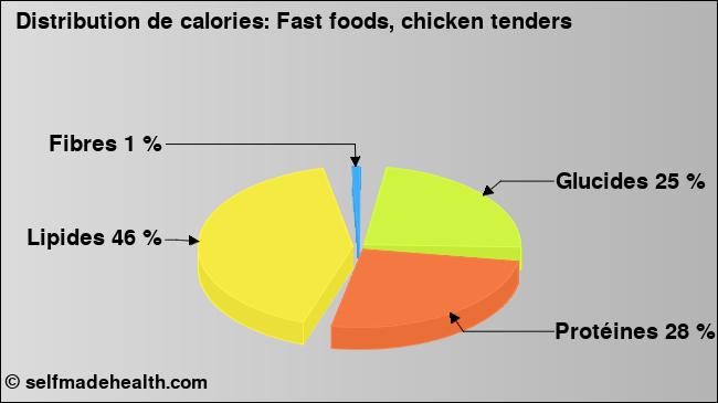 Calories: Fast foods, chicken tenders (diagramme, valeurs nutritives)