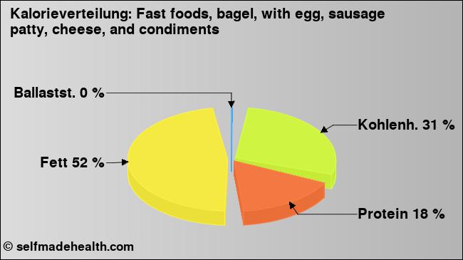 Kalorienverteilung: Fast foods, bagel, with egg, sausage patty, cheese, and condiments (Grafik, Nährwerte)
