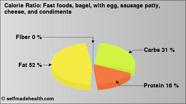 Calorie ratio: Fast foods, bagel, with egg, sausage patty, cheese, and condiments (chart, nutrition data)
