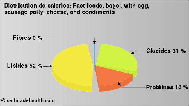 Calories: Fast foods, bagel, with egg, sausage patty, cheese, and condiments (diagramme, valeurs nutritives)