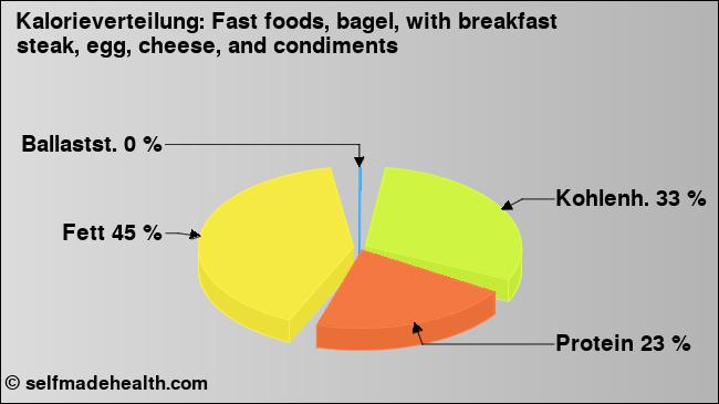 Kalorienverteilung: Fast foods, bagel, with breakfast steak, egg, cheese, and condiments (Grafik, Nährwerte)