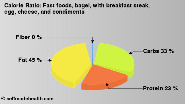Calorie ratio: Fast foods, bagel, with breakfast steak, egg, cheese, and condiments (chart, nutrition data)