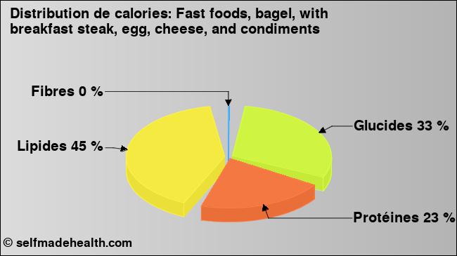 Calories: Fast foods, bagel, with breakfast steak, egg, cheese, and condiments (diagramme, valeurs nutritives)