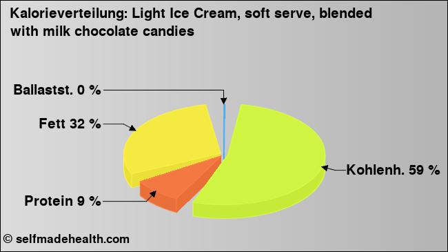 Kalorienverteilung: Light Ice Cream, soft serve, blended with milk chocolate candies (Grafik, Nährwerte)