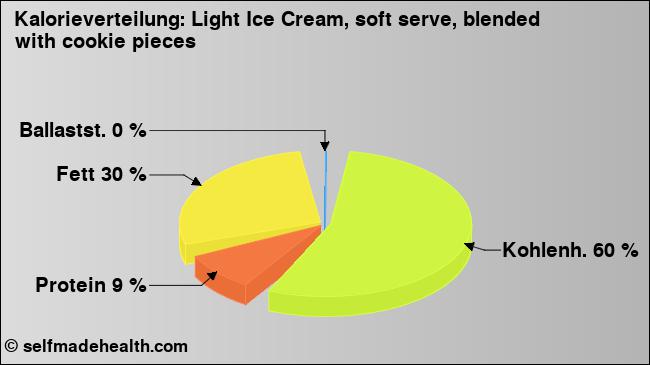 Kalorienverteilung: Light Ice Cream, soft serve, blended with cookie pieces (Grafik, Nährwerte)