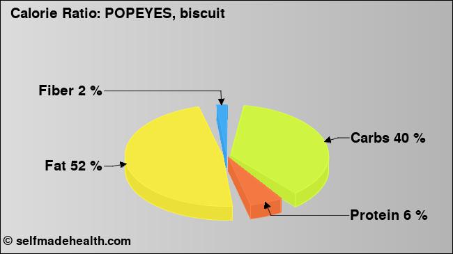 Calorie ratio: POPEYES, biscuit (chart, nutrition data)