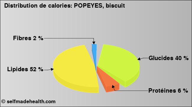Calories: POPEYES, biscuit (diagramme, valeurs nutritives)