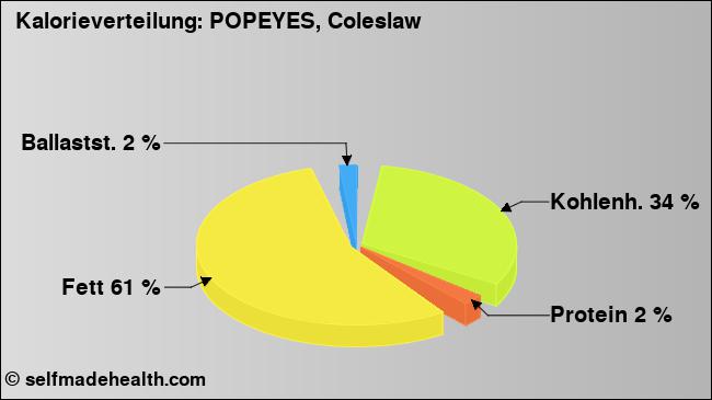 Kalorienverteilung: POPEYES, Coleslaw (Grafik, Nährwerte)