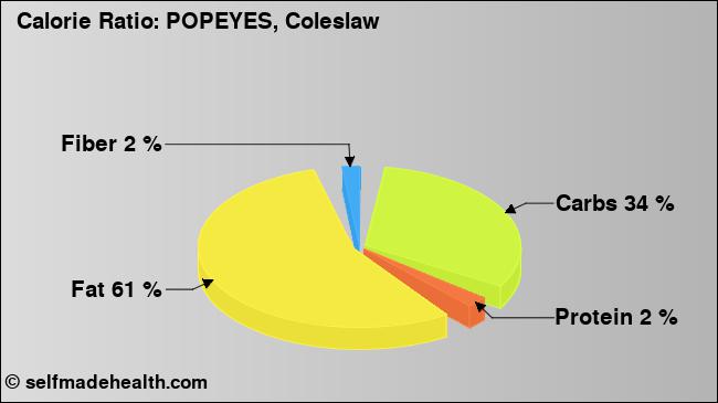 Calorie ratio: POPEYES, Coleslaw (chart, nutrition data)